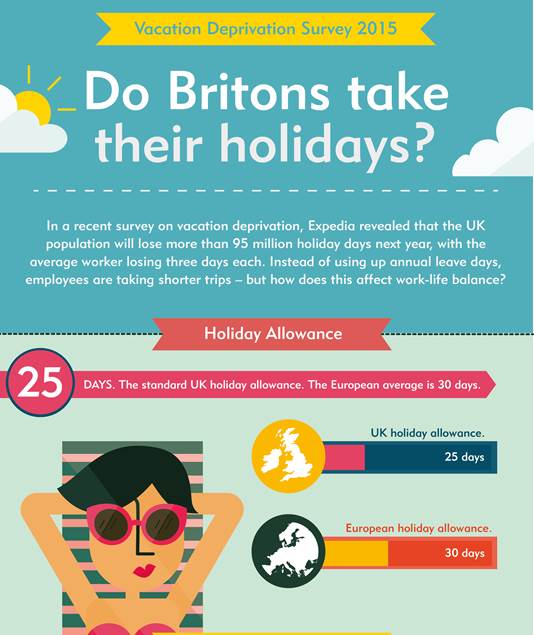 Britons not taking enough holidays!