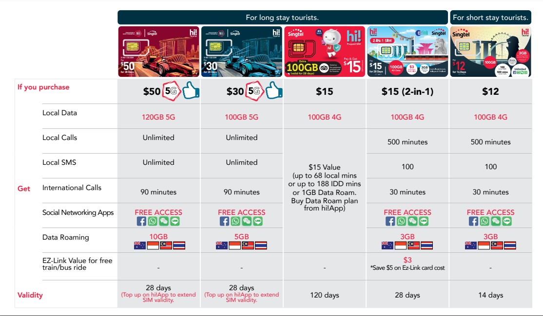 SINGTEL SIM packages comparison for HiTourist